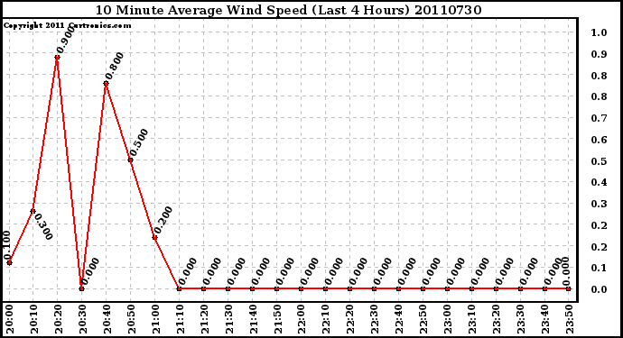 Milwaukee Weather 10 Minute Average Wind Speed (Last 4 Hours)