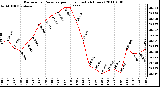 Milwaukee Weather Barometric Pressure per Hour (Last 24 Hours)