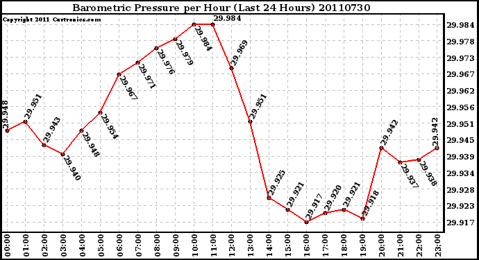 Milwaukee Weather Barometric Pressure per Hour (Last 24 Hours)