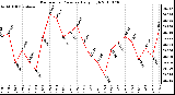 Milwaukee Weather Barometric Pressure Daily High