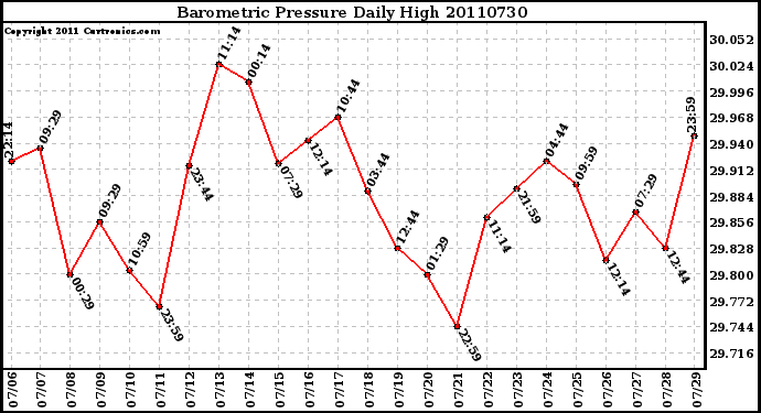 Milwaukee Weather Barometric Pressure Daily High