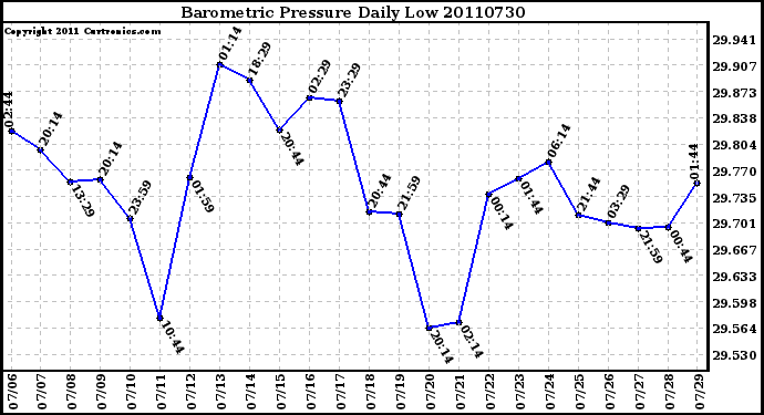 Milwaukee Weather Barometric Pressure Daily Low