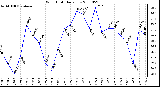 Milwaukee Weather Wind Chill Daily Low