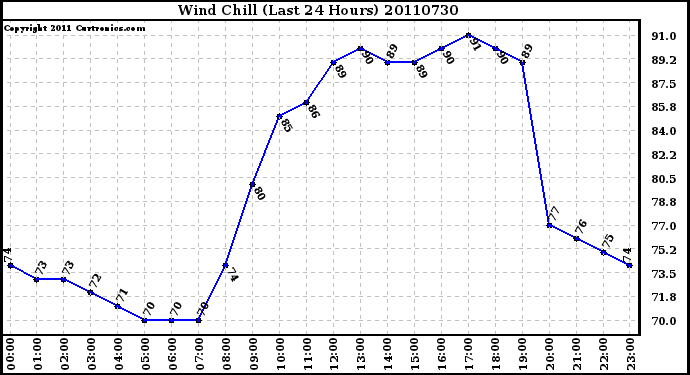 Milwaukee Weather Wind Chill (Last 24 Hours)