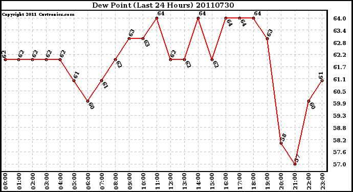 Milwaukee Weather Dew Point (Last 24 Hours)