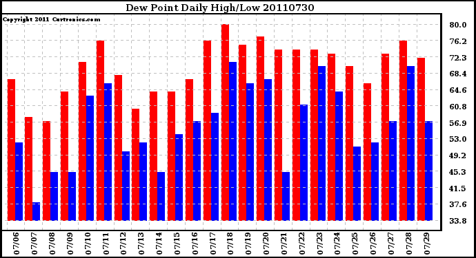 Milwaukee Weather Dew Point Daily High/Low