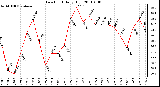 Milwaukee Weather Dew Point Daily High