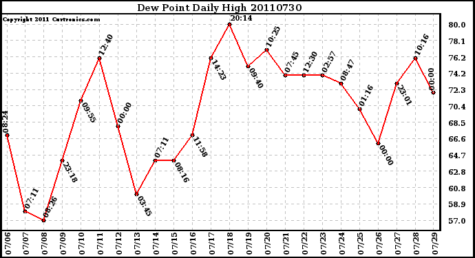 Milwaukee Weather Dew Point Daily High