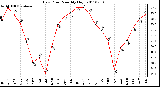 Milwaukee Weather Dew Point Monthly High