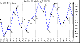 Milwaukee Weather Dew Point Daily Low