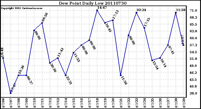 Milwaukee Weather Dew Point Daily Low