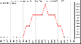 Milwaukee Weather Evapotranspiration per Hour (Last 24 Hours) (Inches)