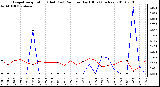 Milwaukee Weather Evapotranspiration (Red) (vs) Rain per Day (Blue) (Inches)