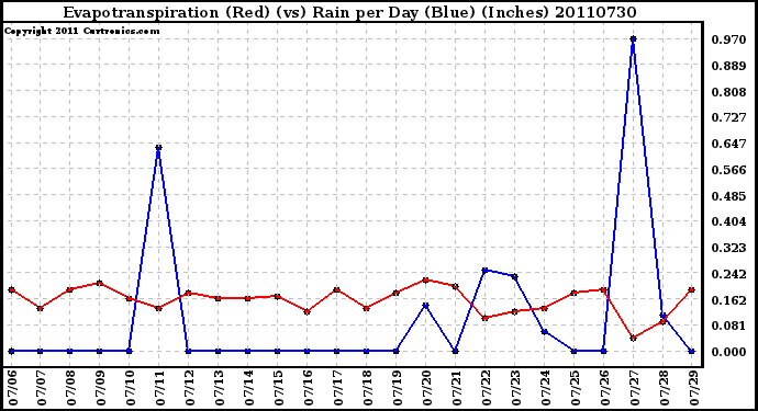 Milwaukee Weather Evapotranspiration (Red) (vs) Rain per Day (Blue) (Inches)