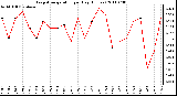 Milwaukee Weather Evapotranspiration per Day (Inches)