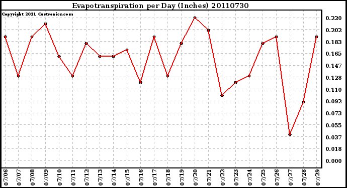 Milwaukee Weather Evapotranspiration per Day (Inches)