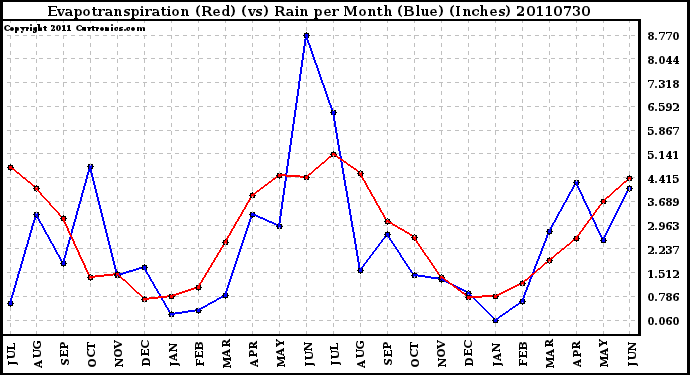 Milwaukee Weather Evapotranspiration (Red) (vs) Rain per Month (Blue) (Inches)