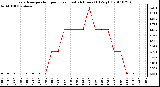 Milwaukee Weather Evapotranspiration per Hour (Last 24 Hours) (Oz/sq ft)