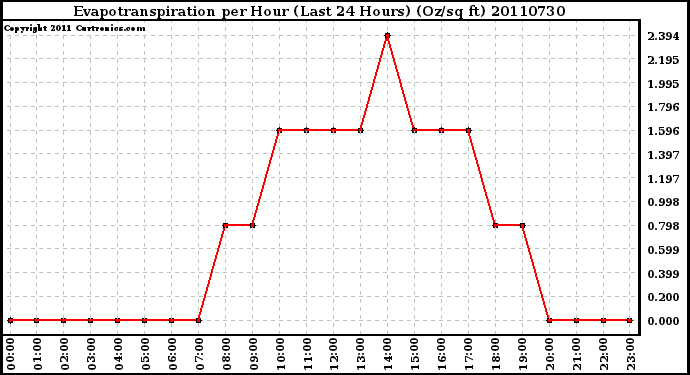 Milwaukee Weather Evapotranspiration per Hour (Last 24 Hours) (Oz/sq ft)