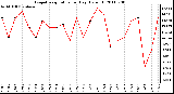 Milwaukee Weather Evapotranspiration per Day (Oz/sq ft)