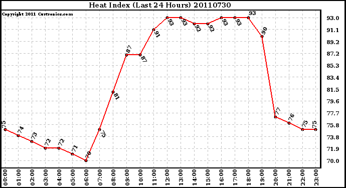 Milwaukee Weather Heat Index (Last 24 Hours)