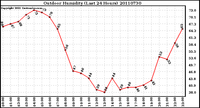 Milwaukee Weather Outdoor Humidity (Last 24 Hours)