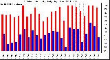 Milwaukee Weather Outdoor Humidity Daily High/Low