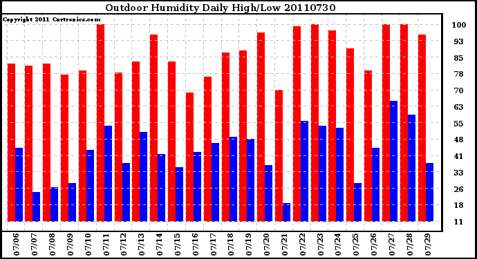 Milwaukee Weather Outdoor Humidity Daily High/Low