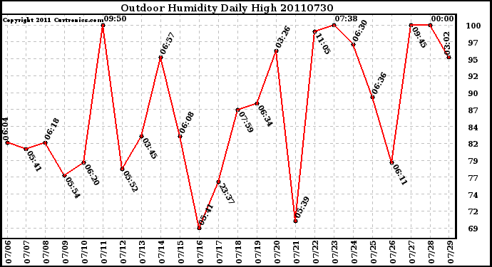 Milwaukee Weather Outdoor Humidity Daily High