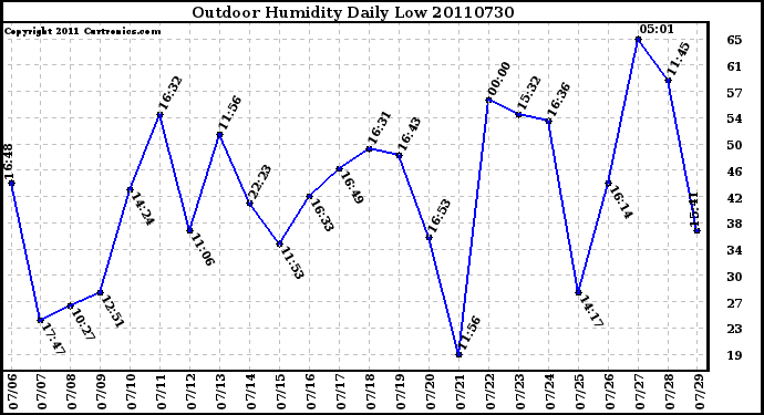 Milwaukee Weather Outdoor Humidity Daily Low