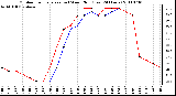 Milwaukee Weather Outdoor Temperature (vs) Wind Chill (Last 24 Hours)