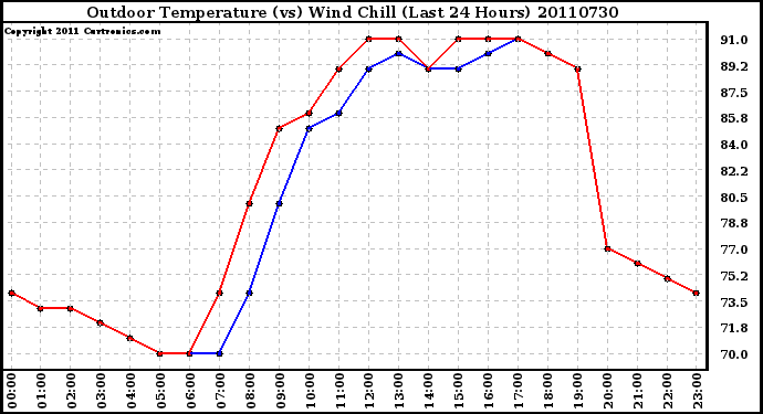 Milwaukee Weather Outdoor Temperature (vs) Wind Chill (Last 24 Hours)