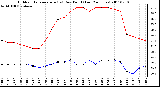 Milwaukee Weather Outdoor Temperature (vs) Dew Point (Last 24 Hours)