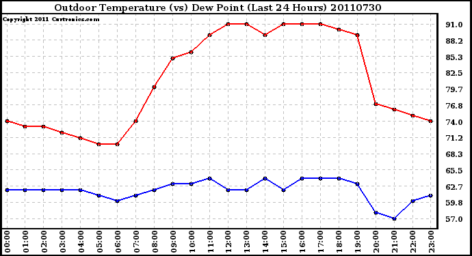 Milwaukee Weather Outdoor Temperature (vs) Dew Point (Last 24 Hours)