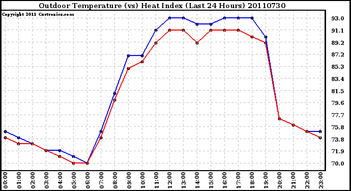 Milwaukee Weather Outdoor Temperature (vs) Heat Index (Last 24 Hours)