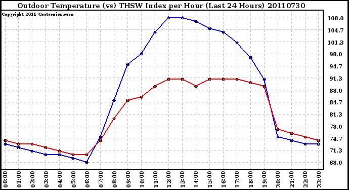 Milwaukee Weather Outdoor Temperature (vs) THSW Index per Hour (Last 24 Hours)