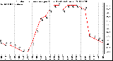 Milwaukee Weather Outdoor Temperature per Hour (Last 24 Hours)