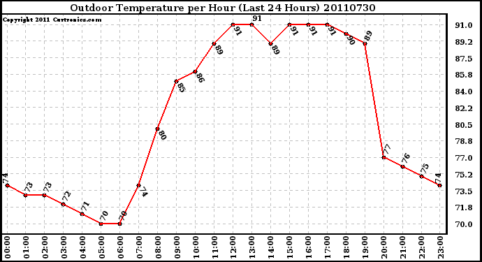 Milwaukee Weather Outdoor Temperature per Hour (Last 24 Hours)