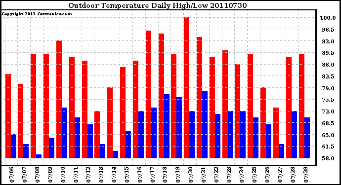 Milwaukee Weather Outdoor Temperature Daily High/Low