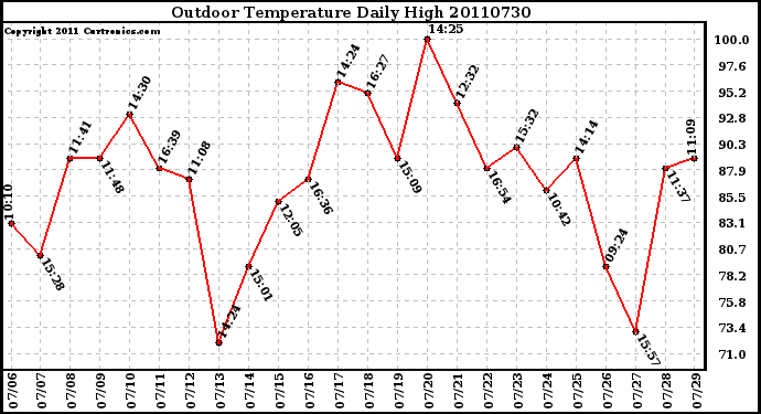 Milwaukee Weather Outdoor Temperature Daily High