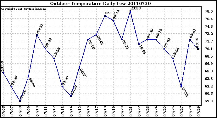 Milwaukee Weather Outdoor Temperature Daily Low