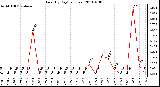 Milwaukee Weather Rain (By Day) (inches)