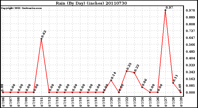 Milwaukee Weather Rain (By Day) (inches)