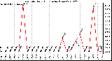 Milwaukee Weather Rain Rate Daily High (Inches/Hour)