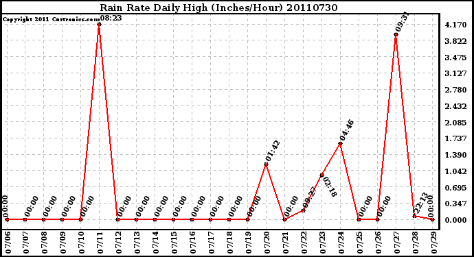 Milwaukee Weather Rain Rate Daily High (Inches/Hour)