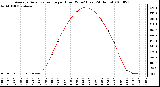 Milwaukee Weather Average Solar Radiation per Hour W/m2 (Last 24 Hours)