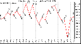 Milwaukee Weather Solar Radiation Daily High W/m2