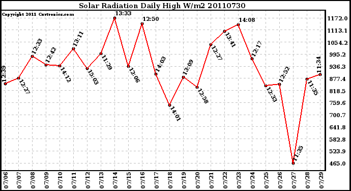 Milwaukee Weather Solar Radiation Daily High W/m2