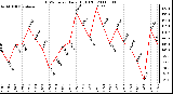 Milwaukee Weather THSW Index Daily High (F)