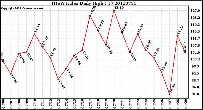 Milwaukee Weather THSW Index Daily High (F)